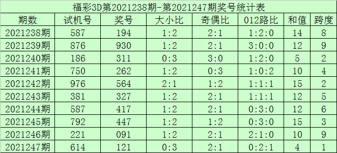 248期何尚福彩3D预测奖号:形态分析_彩票_新浪竞技风暴_新浪网