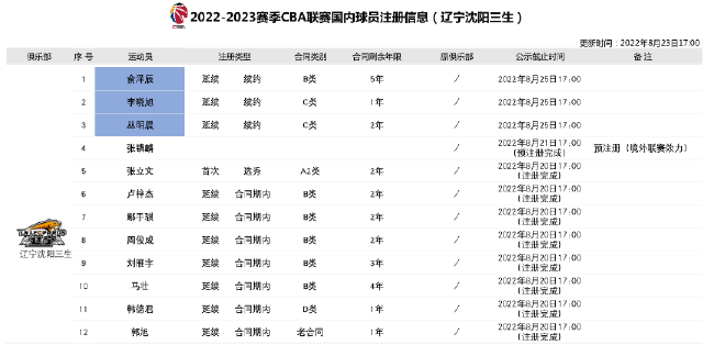 辽宁队续约李晓旭和丛明晨 郭艾伦依然未注册