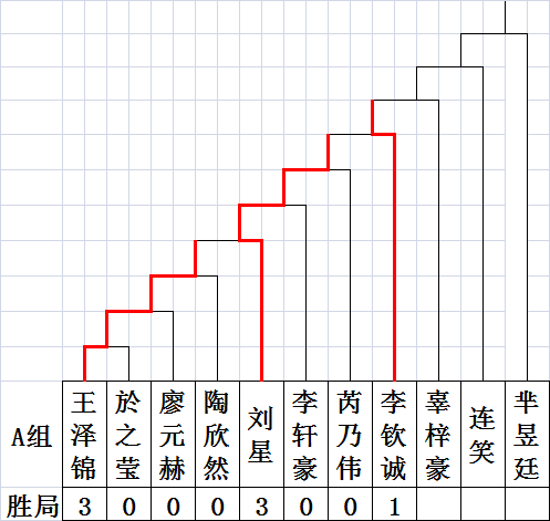 第9届龙星战A组