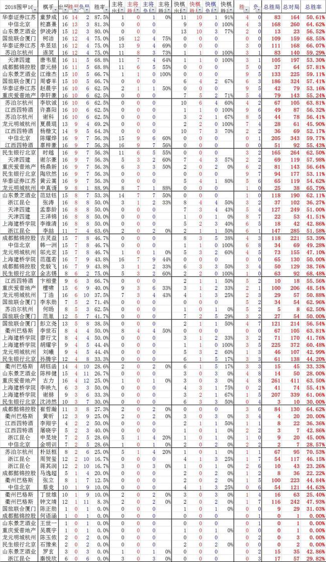 16轮后棋手数据榜