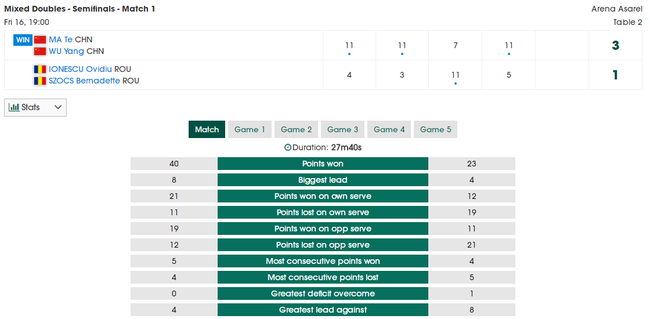 马特/武杨3-1战胜了罗马尼亚组合约内斯库/斯佐科斯