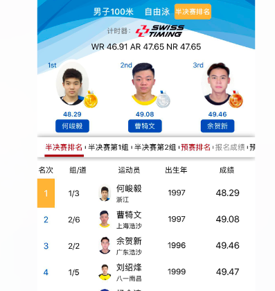 何峻毅游出了48秒29