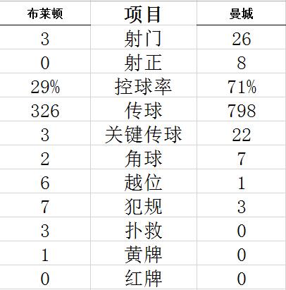 英超-斯特林帽子戏 热苏斯进球 曼城5-0客场大捷