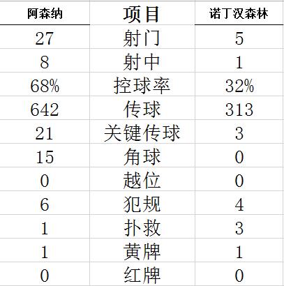 联赛杯-18岁新援梅开二度 阿森纳轮换11人5-0大胜