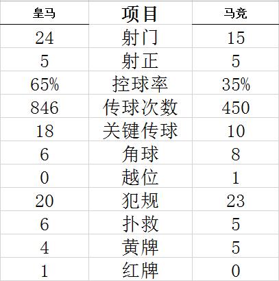 技术统计