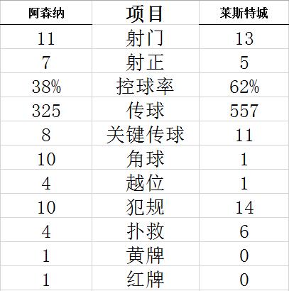 技术统计