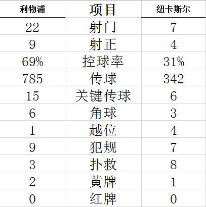 英超-萨拉赫闪电进球 利物浦95分钟丢球1-1连平