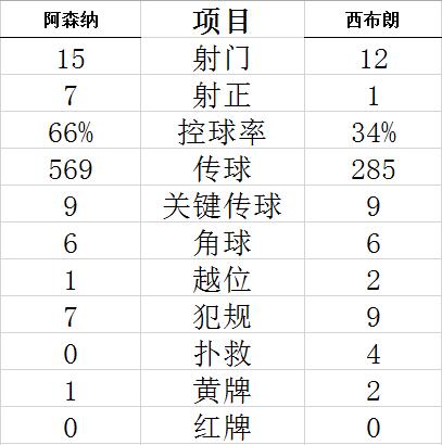 英超-佩佩世界波 阿森纳3-1连胜 第2支降级队出炉