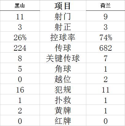 世预赛-德佩梅开二度 荷兰5分钟丢2球2-2客平