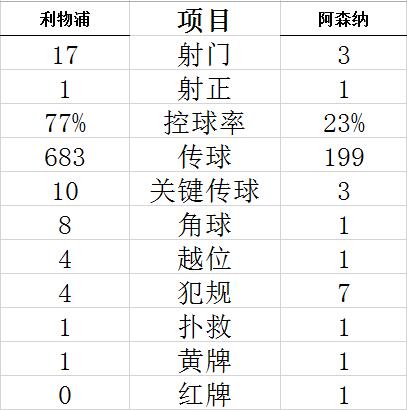技术统计