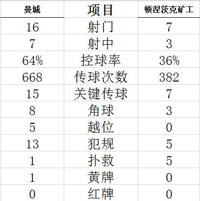技术统计