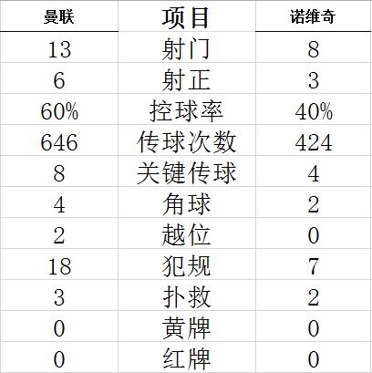 技术统计