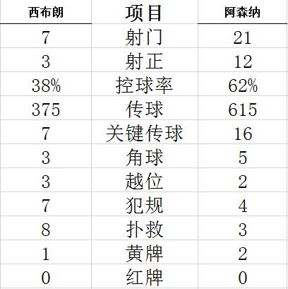 英超-拉卡泽特双响 蒂尔尼传射 阿森纳4-0夺3连胜