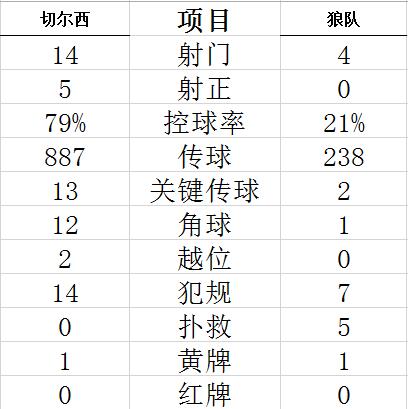 英超-图赫尔首战横梁救险 切尔西连场哑火主场平