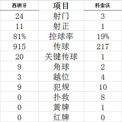 世预赛-曼城边锋连场进球 巴萨双星助攻西班牙3-1