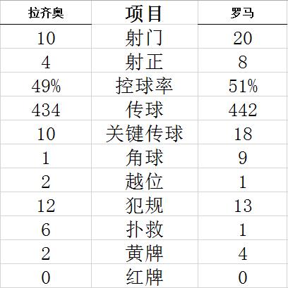 意甲-罗马德比战2-3负拉齐奥 穆里尼奥遭客场连败