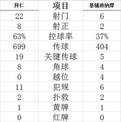 欧冠-莱万双响 萨内传射 格纳布里进球 拜仁5-0胜