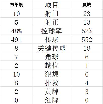 技术统计