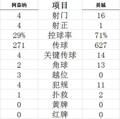 阿森纳霸气！赢利物浦后又干掉曼城 KO英超冠亚军