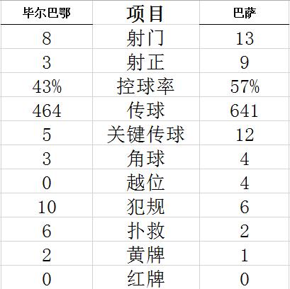 西甲-梅西双响 佩德里传射 巴萨3-2夺客场3连胜