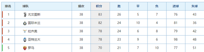 不是进球最多,也不是丢球最少