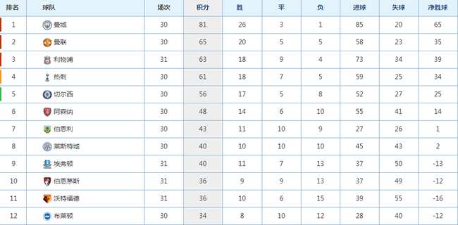 英超积分榜情况