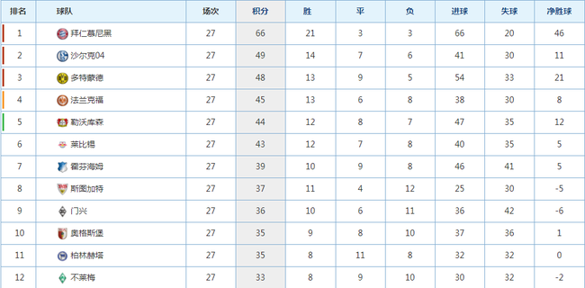 德甲积分情况