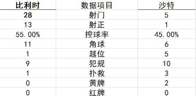 技术统计