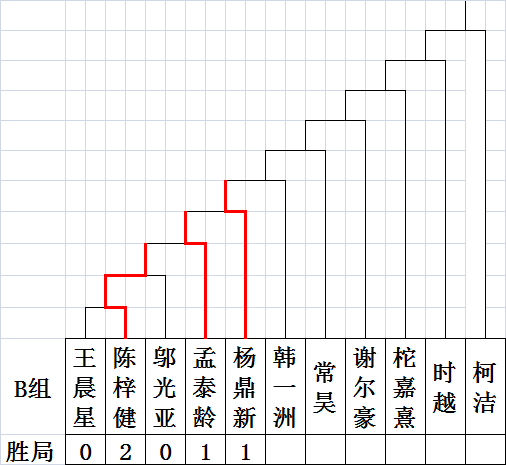 B组赛果