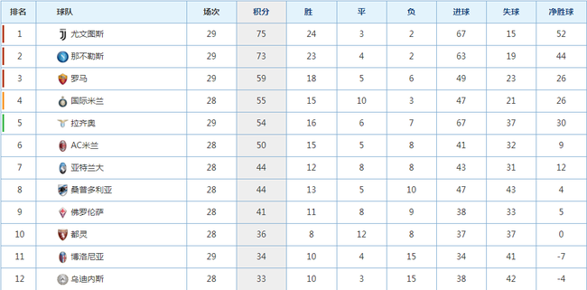 意甲争四争冠都很激烈