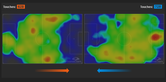 阿森纳球员热图覆盖面积更大（右）
