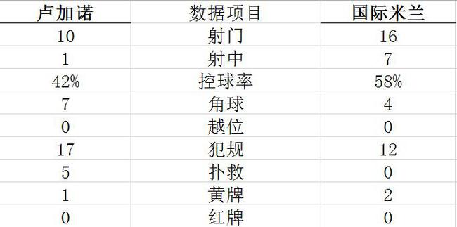 【博狗体育】热身-新援森西轰入世界波 孔蒂首秀国际米兰2-1胜
