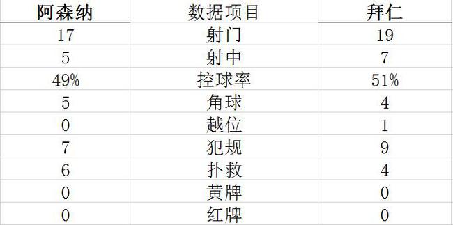 技术统计