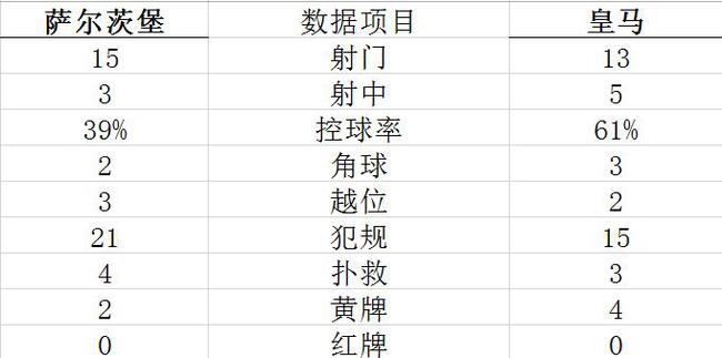 热身-阿扎尔进处子球丢单刀 本泽马助攻皇马连胜