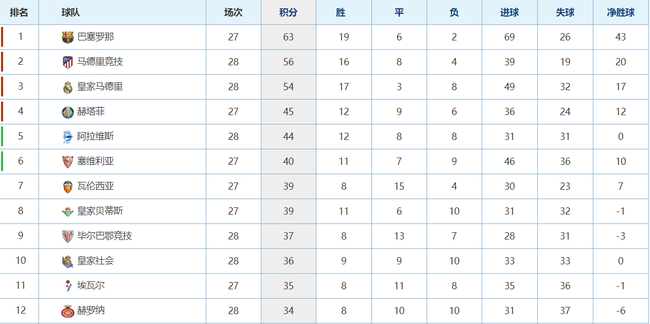 西甲积分榜情况