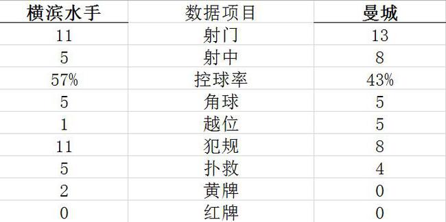【博狗体育】热身-德布劳内传射 斯特林进球 曼城3-1横滨水手