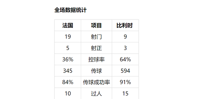 法国队除了射门,各项数据都不占优