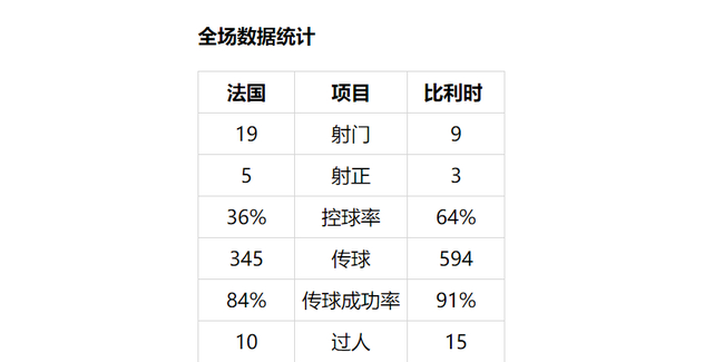 法国队除了射门，各项数据都不占优