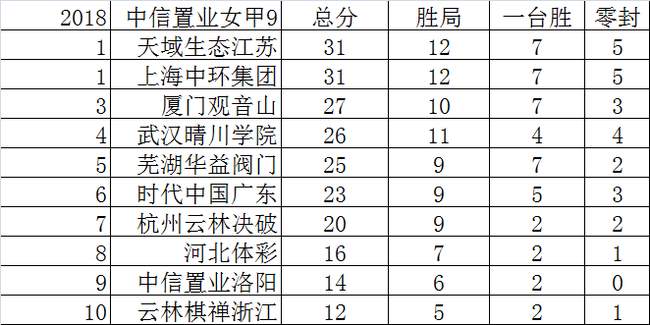 9轮后积分榜