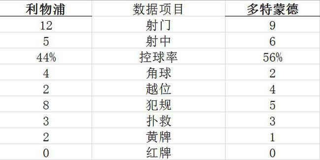 技术统计