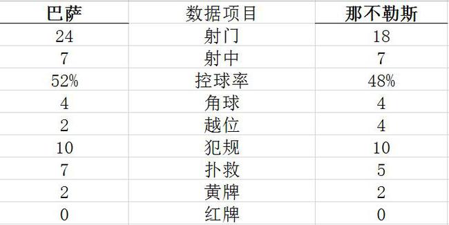 热身-两大悍腰进球 新援失误送礼巴萨2-1那不勒斯