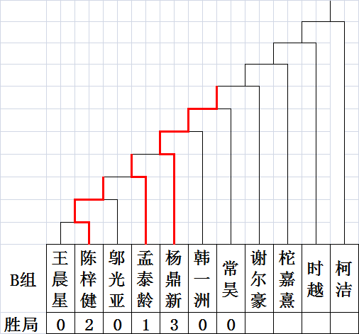 第9届龙星战B组