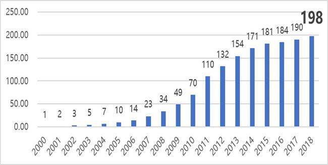 2000-2018国内核心户外市场规模