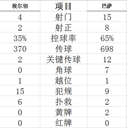 西甲-德容传射 梅西缺阵 巴萨2-0力夺客场5连胜