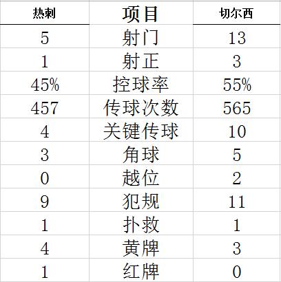 技术统计