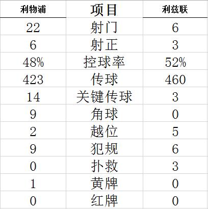 技术统计