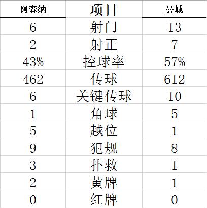 联赛杯-热苏斯破荒 福登传射 曼城4-1淘汰阿森纳