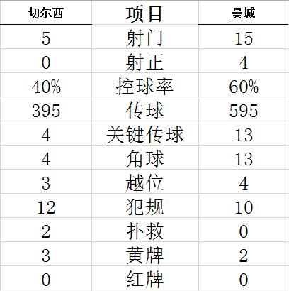 技术统计