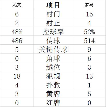 意甲-尤文力擒罗马夺4连胜 穆里尼奥遭客场3连败