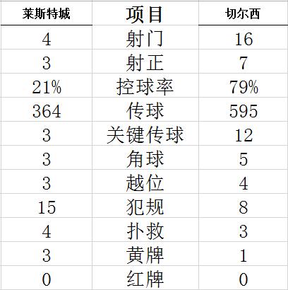 技术统计